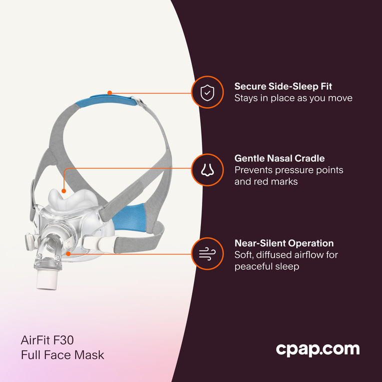 ResMed AirFit™ F30 Full Face CPAP Mask, highlighting its under-nose cushion, QuietAir venting for reduced noise, and adjustable headgear for a secure fit.