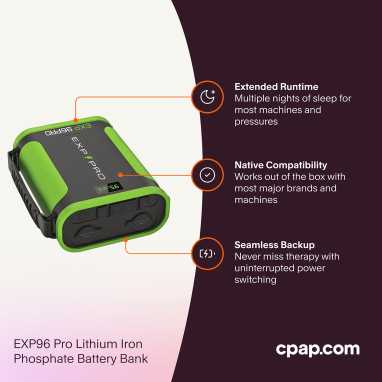 EXP96 Pro Battery featuring extended runtime for multiple nights, out-of-the-box compatibility with major CPAP brands, and seamless power switching for uninterrupted therapy.