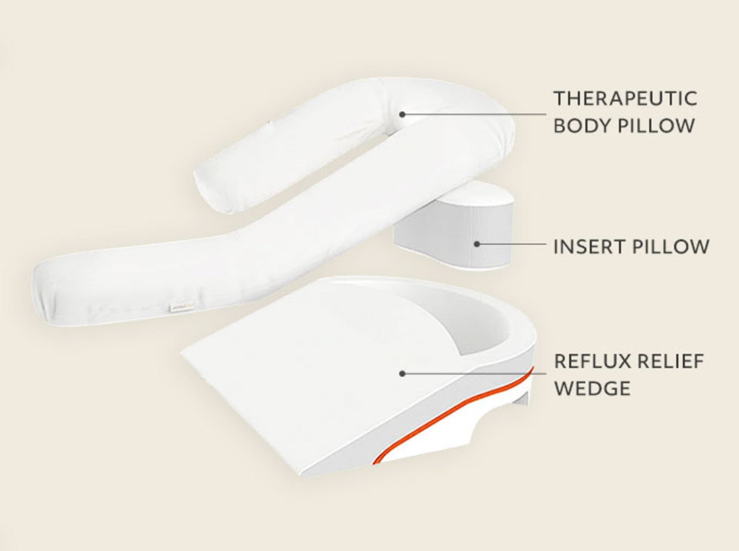 Components of the MedCline Acid Reflux Relief System, including therapeutic body pillow and relief wedge